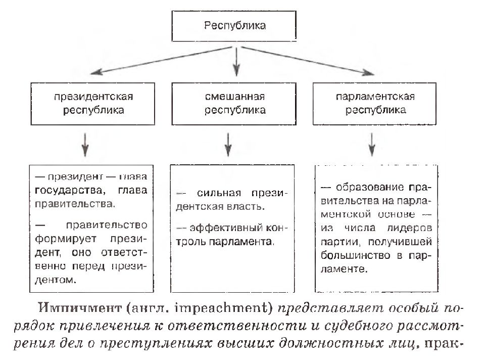 Парламентская республика схема