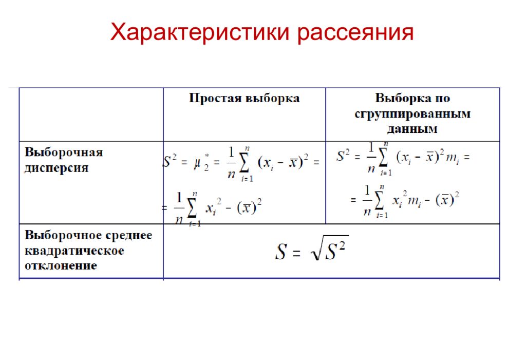 Характеристикам указанным. Характеристики рассеяния случайной величины. Параметры рассеяния. Характеристики рассеивания. Характеристики рассеяния выборки..