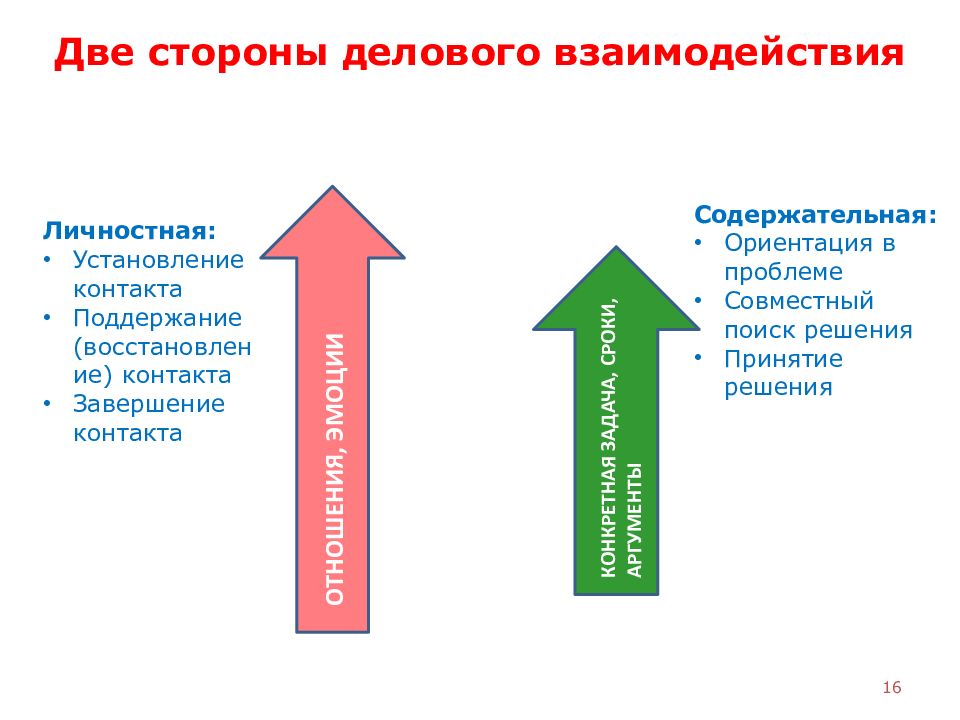 Две стороны взаимодействия. Позиции и ориентации в деловом взаимодействии. Две стороны взаимодействия общения. Сотрудничество двух сторон.