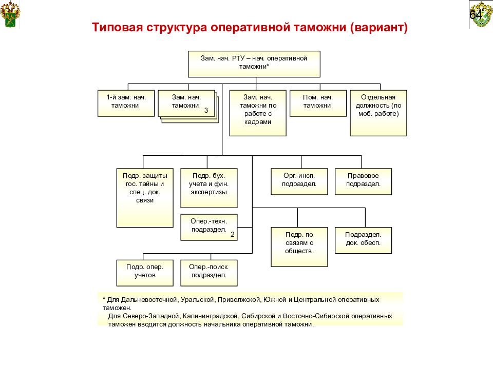 Структура шереметьевской таможни схема