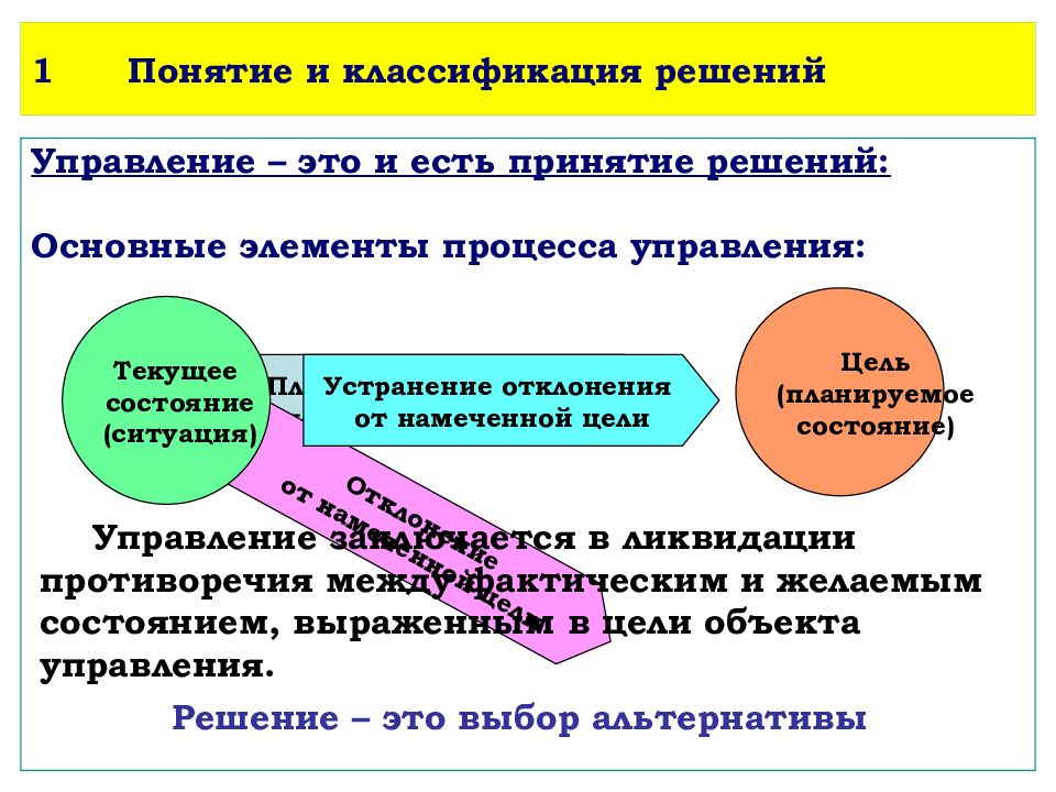 Управляемые решения. Понятие и классификация решений. Понятие и классификация управленческих решений. Понятие решения. Классификация понятий.