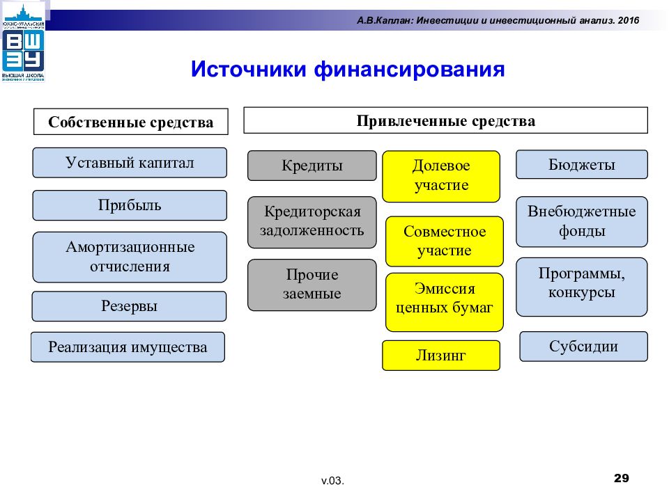 Объекты кредитования инвестиционных проектов