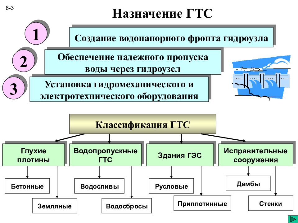 План учения на гтс