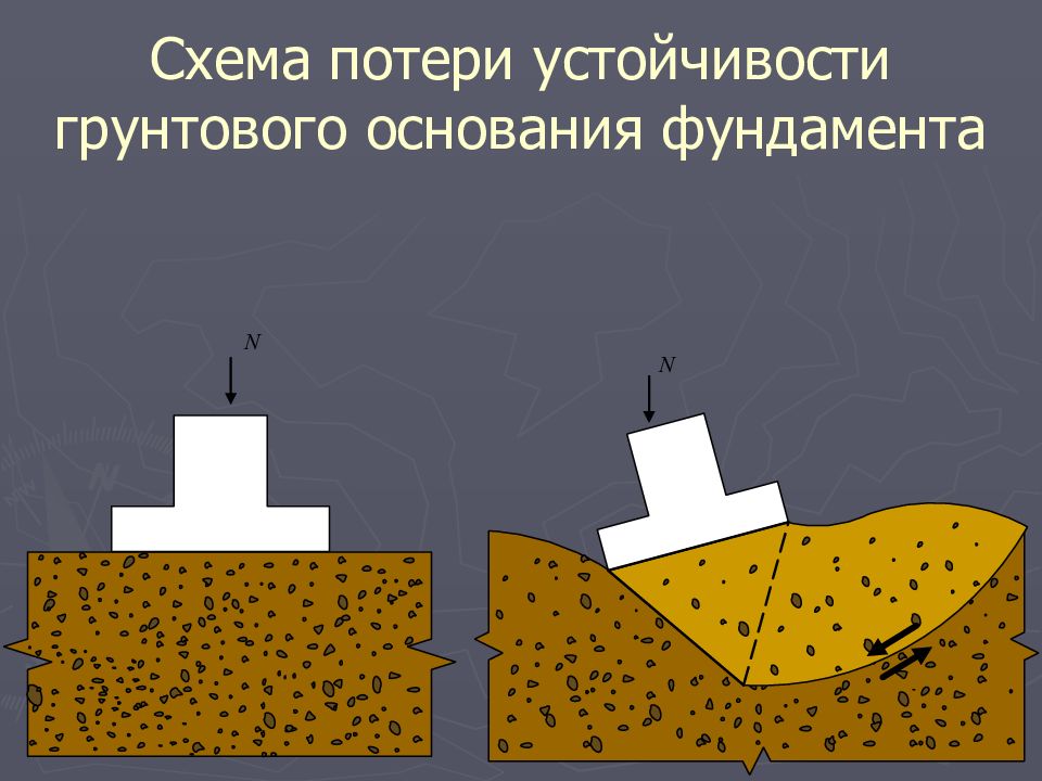 Деформация почвы. Осадка грунта под фундаментом. Основания и фундаменты. Основа основание фундамент. Схема потери устойчивости основания фундаментов.