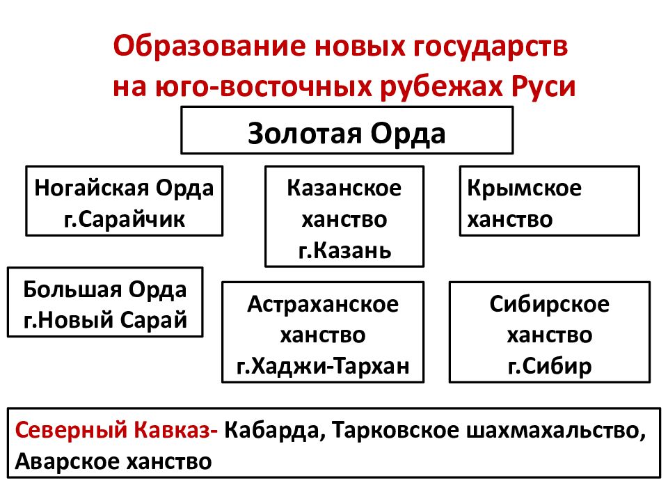 Золотая орда и русские земли 6 класс презентация