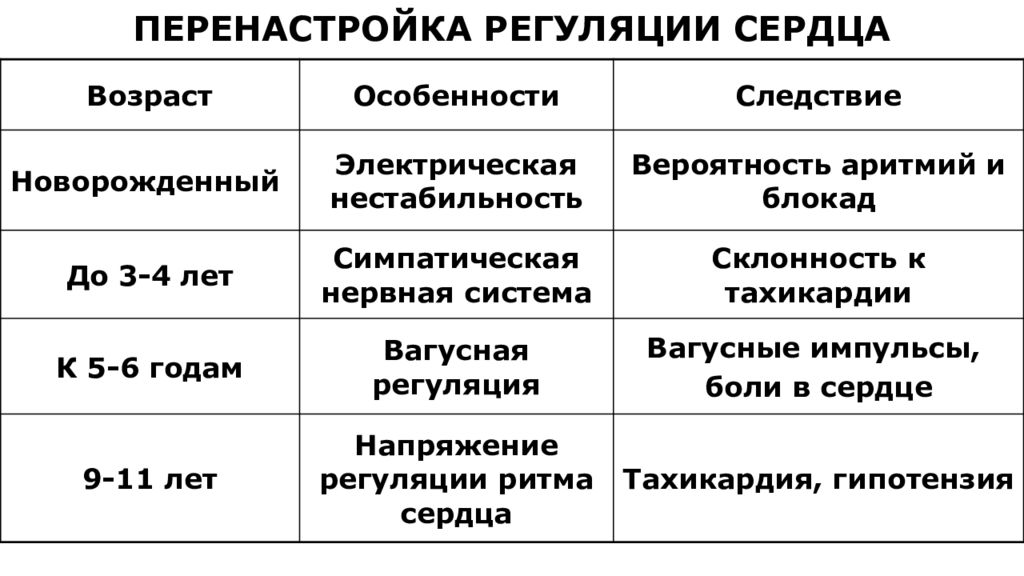 Типы регуляции. Особенности нервной регуляции сердца. Особенности регуляции сердца. Особенности нервной регуляции сердца у детей. Возрастные особенности регуляции кровообращения.