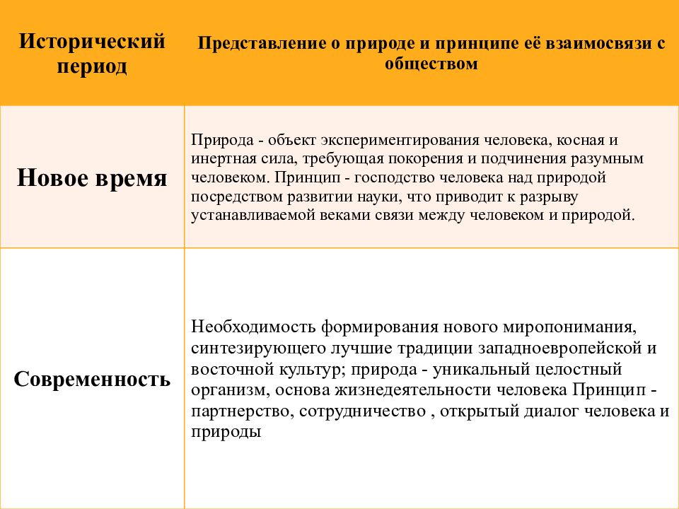 Принципы природы. Представление о взаимоотношении природы и общества. Представления о взаимосвязи общества и природы. Представление человека о природе. Принципы взаимодействия человека и природы.