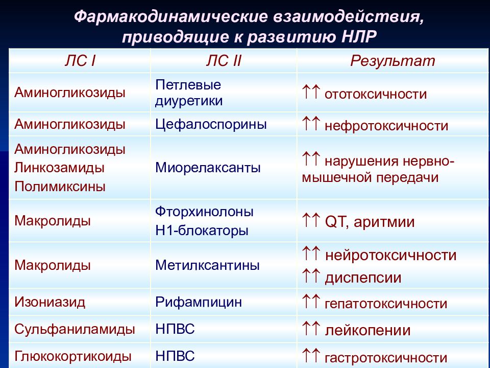 Другими препаратами. Антибиотики взаимодействие с другими препаратами. Взаимодействие антибиотиков с другими лекарственными препаратами. Взаимодействие лекарств таблица. Взаимодействие антибиотиков между собой.