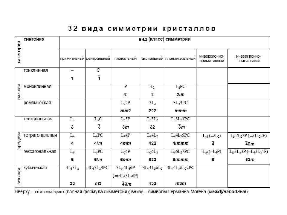 Классы симметрии. 32 Вида симметрии кристаллов таблица. Элементы симметрии кристаллов таблица. Точечные группы симметрии кристаллов таблица. Виды симметрии кристаллов таблица.