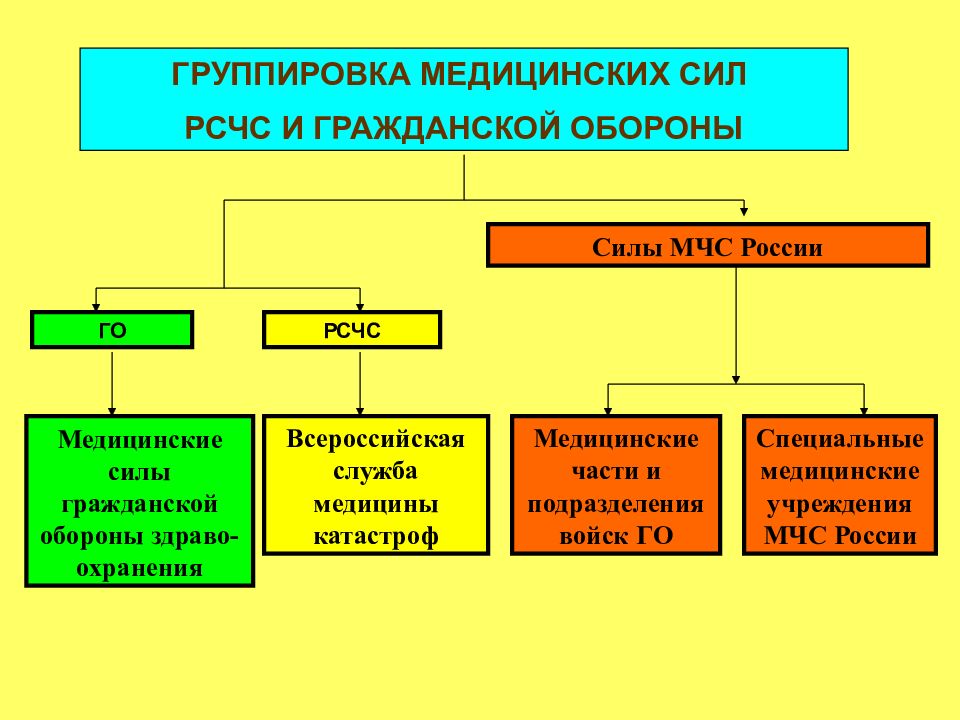 Силы и средства чс. Группировка сил РСЧС. Силы гражданской обороны. Структура сил и средств РСЧС. Группировка сил гражданской обороны.