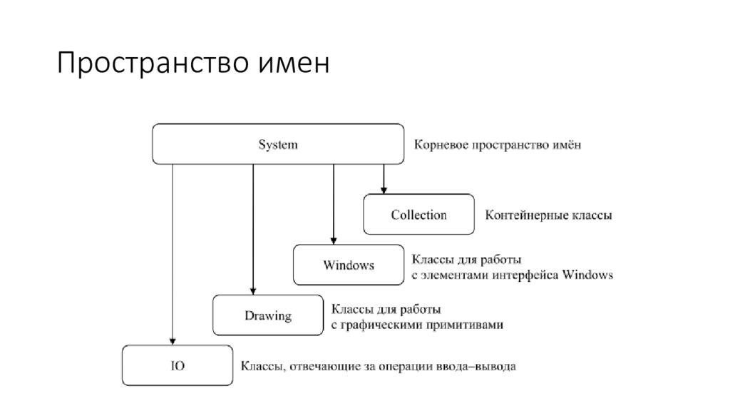 Пространство содержит. Пространство имен в c#. Пространство имен. Язык программирования c# пространство имен. Пространство имен в программировании.