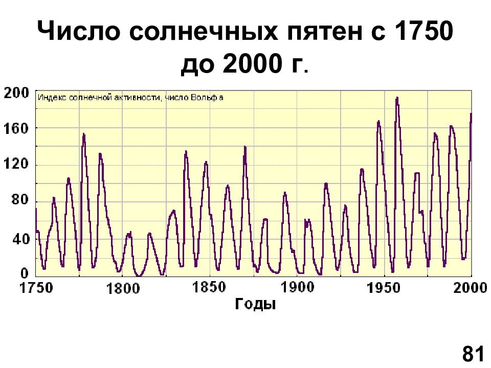 Солнце число