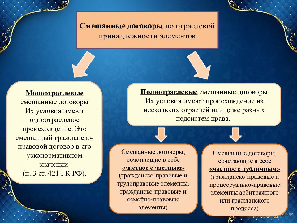 Договор известные. Смешанный договор. Основные элементы договора. Примеры смешанных договоров. Понятие смешанный договор.