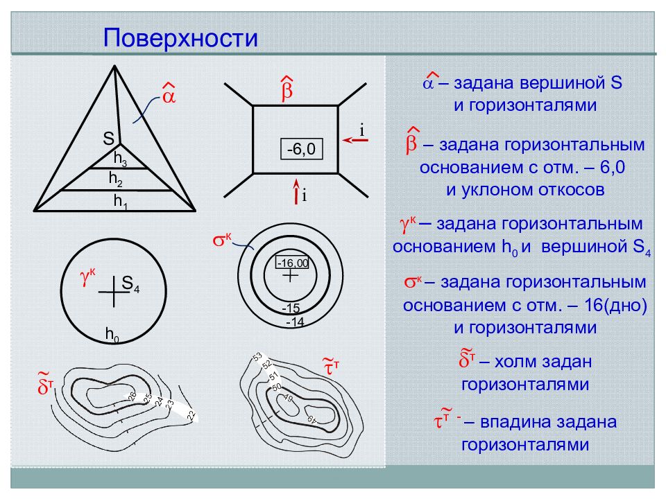 Изолинии поверхности. Изолинии вершинной поверхности. Горизонтальная плоскость на заданной ВЫСОТНОЙ отметке - это. Задания на числовые отметки. Решение задачи с помощью горизонталей с целыми числовыми отметками.