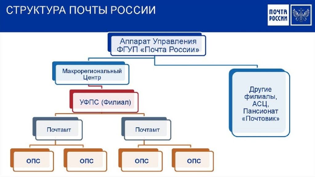 Фгуп фэо. Организационная структура почты России схема. Организационная структура предприятия почта России. Организационная структура АО почта России. Организационная структура почтового отделения схема.