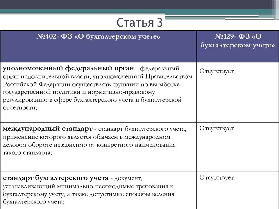 Закон о бухгалтерском учете 402 фз. ФЗ №402-ФЗ «О бухгалтерском учёте». 402 Ст о бухгалтерском учете. Структура ФЗ 402 О бухгалтерском учете. Федеральный закон от 06.12.2011 № 402-ФЗ «О бухгалтерском учете».