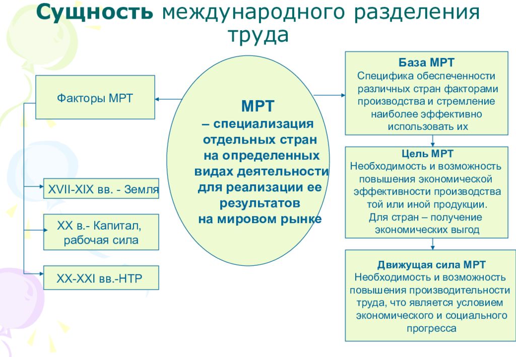 3 международное разделение труда. Факторы международного разделения труда. Сущность международного разделения труда (мрт). Сущность и факторы международного разделения труда. Факторы развития международного разделения труда.