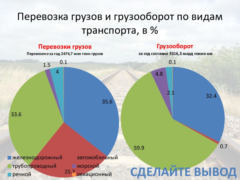 Первое место по грузообороту занимает