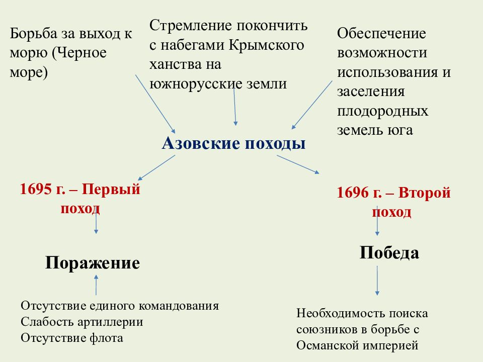 План правления петра 1