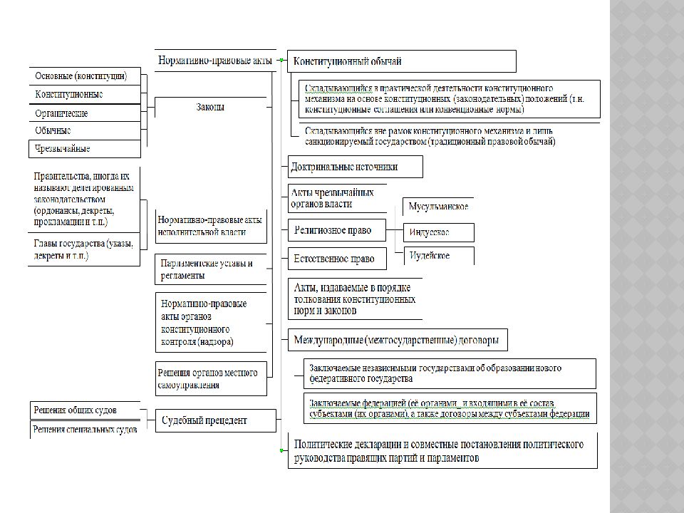 Элементы конституционализма схема