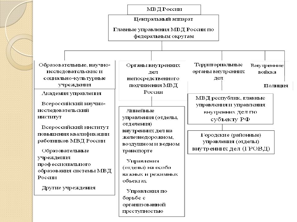 Схема органов внутренних дел