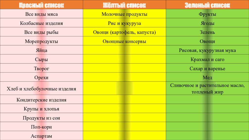 Желтый перечень. Список продуктов. Красные продукты список. Красный и зеленый список продуктов. Красный зеленый и желтый список продуктов.