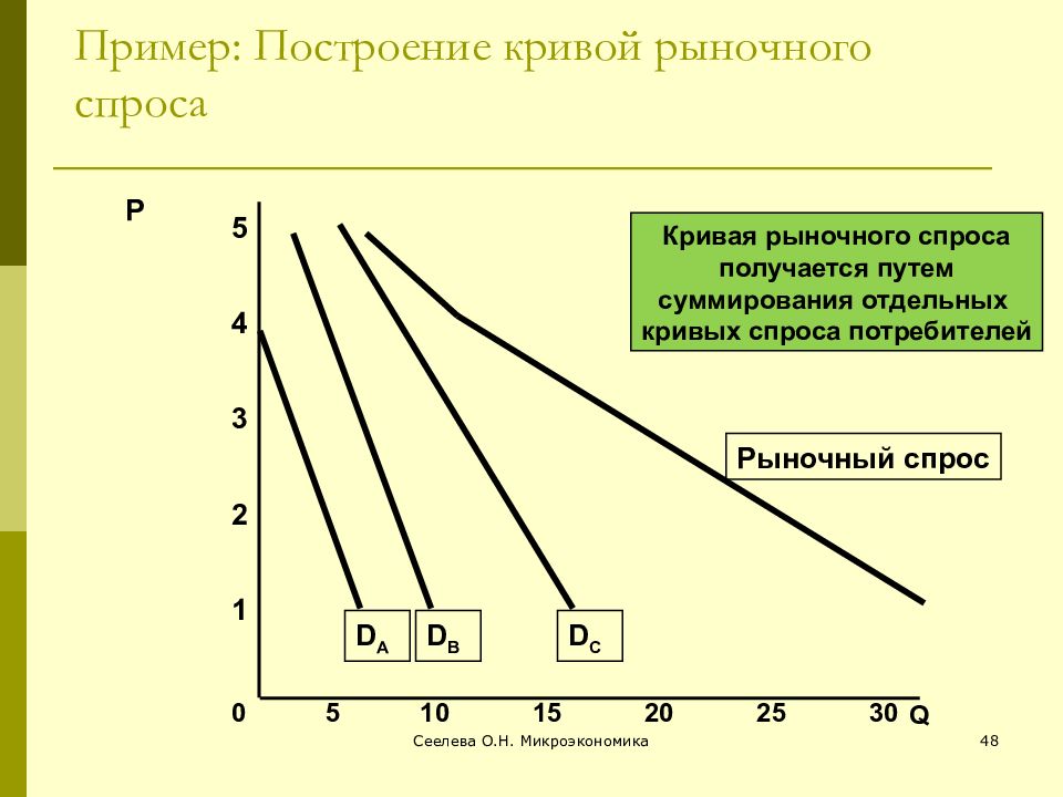 Кривая рыночного спроса. Рыночный спрос построение Кривой рыночного спроса. Алгоритм построения Кривой рыночного спроса. Кривая спроса построение. Кривая спроса начертить.