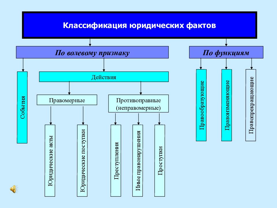 Классификация юр фактов. Классификация юр фактов ТГП. Классификация юридических фактов по волевому признаку. Классификация юридических фактов схема. Классификация юридических фактов таблица.