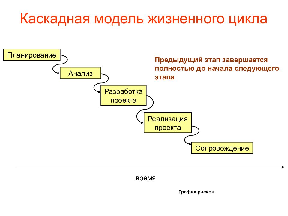 Каскадная схема разработки по