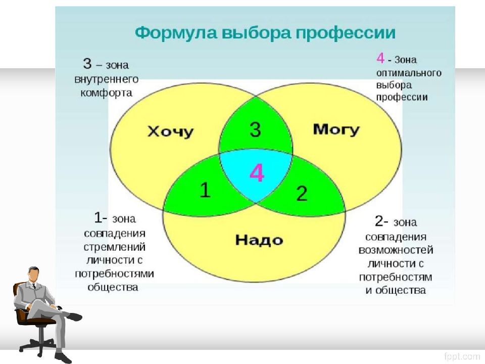 Картинка хочу могу надо профориентация