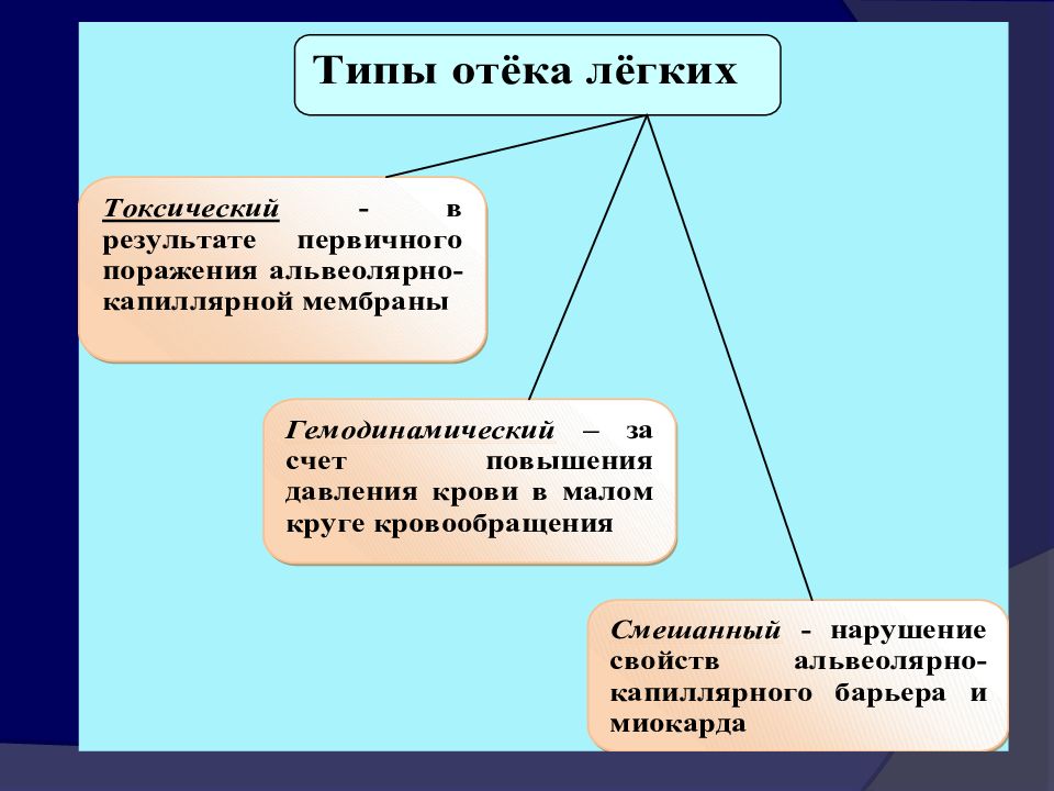 Ов удушающего действия. Пульмонотоксиканты. Клиника ов удушающего действия. Пульмонотоксиканты замедленного действия. Диагностика пульмонотоксикантов.