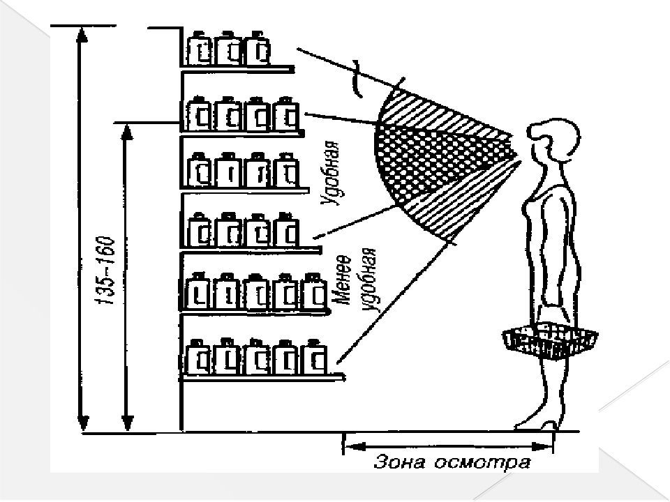 Схемы выкладки товаров