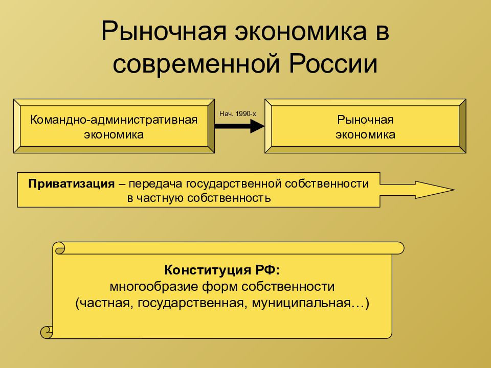 Презентация о рыночной экономике