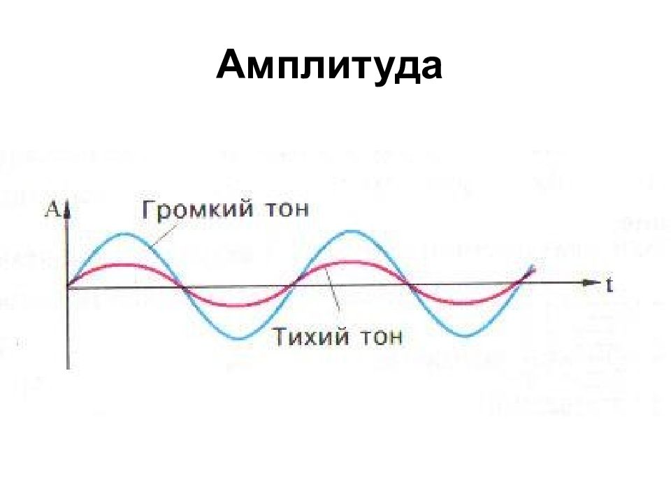 Амплитуда рисунок. Характеристики 2 тона громкий тихий.