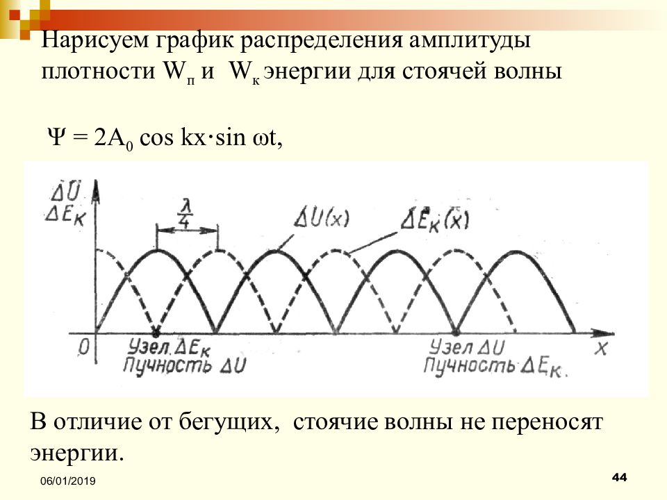 Картина стоячей волны амплитуд смещений