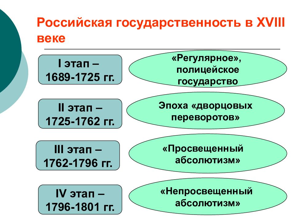 Эпоха государства. Этапы государственности в России. Российская государственность 18 век этапы. Российская государственность XVIII В. (основные этапы).. Государства 18 века.