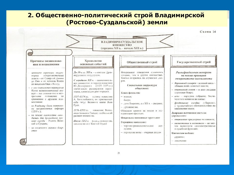 Общественно политический строй. Общественный Строй Владимиро-Суздальского княжества схема. Общественный Строй Ростово Суздальского княжества. Государственный Строй Ростово Суздальского княжества. Общественно-политический Строй это.