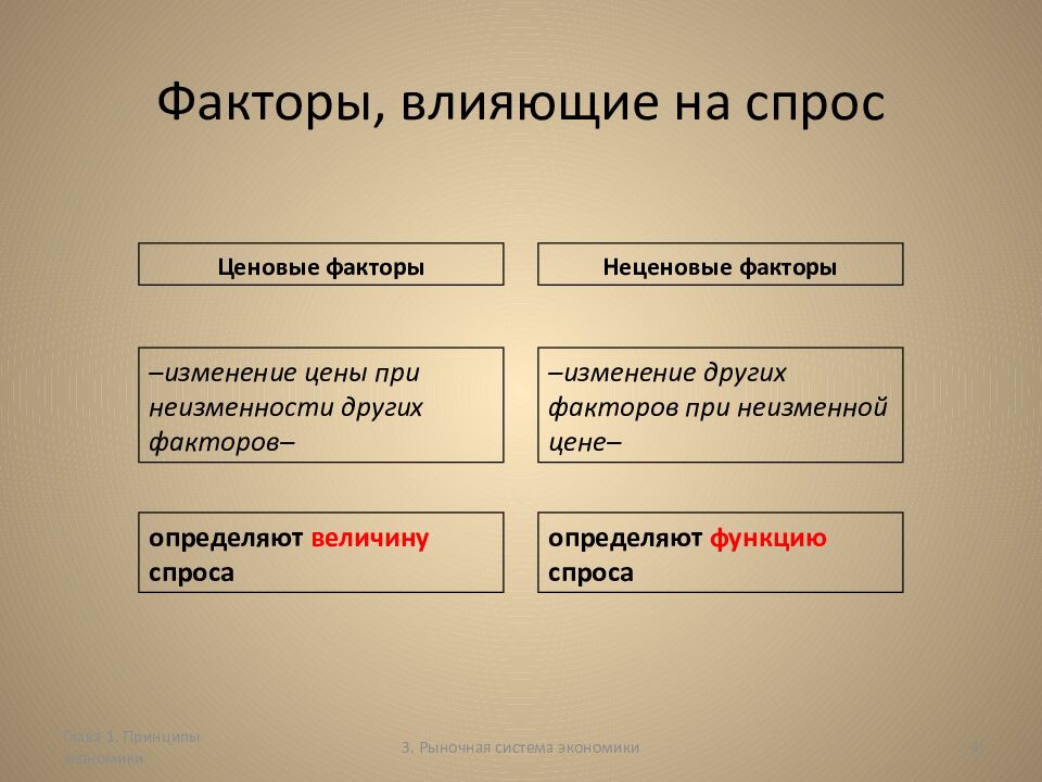 Факторы, влияющие на спрос