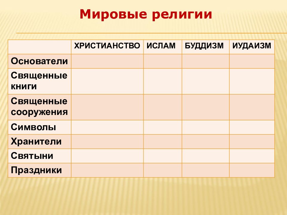ХРИСТИАНСТВО ИСЛАМ БУДДИЗМ ИУДАИЗМ Основатели Священные книги Священные