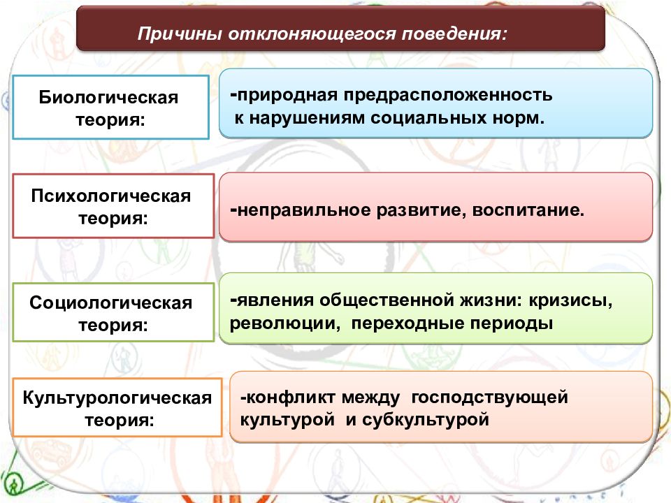 Признаки антисоциального поведения обществознание егэ. Социальные нормы и отклоняющееся поведение. Причины отклоняющего поведения. Причины отклоняющегося поведения. Социальные нормы и девиантное поведение.