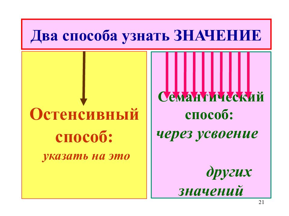 Слова с двойным значением. Значение темы. Узнать значение. Остенсивный способ. Проверяемые значением.