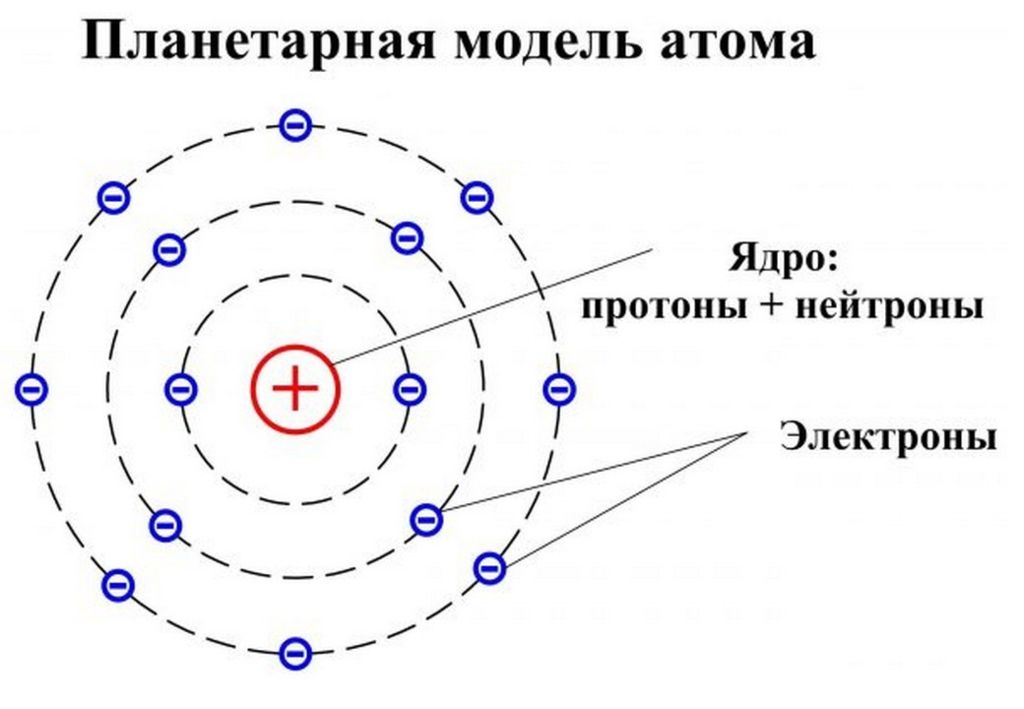 Свободные протоны. Модель атома Резерфорда. Планетарная модель строения атома. Планетарная модель ядра. Модель атома Резерфорда планетарная модель.