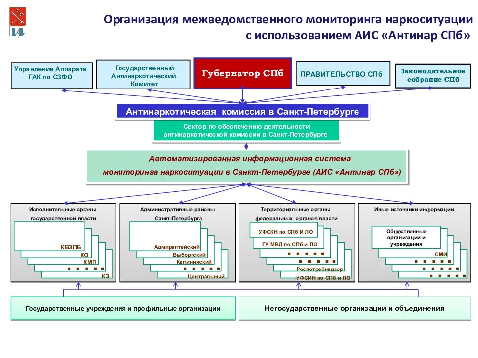 Система санкт. Государственные информационно аналитические системы. Моделирование информационно аналитических систем. Информационно-аналитические системы финансового мониторинга. Нформационно-аналитической системе «практика».