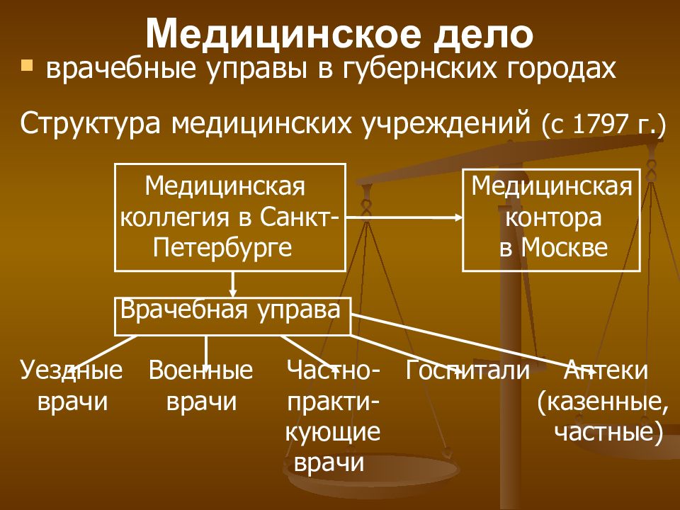 Дело медицина. Медицина в России в первой половине 19 века. Врачебные управы в губернских городах созданы в. Организация врачебного дела в России 19 века. Главный орган управления медицинским делом в России в начале XIX века.