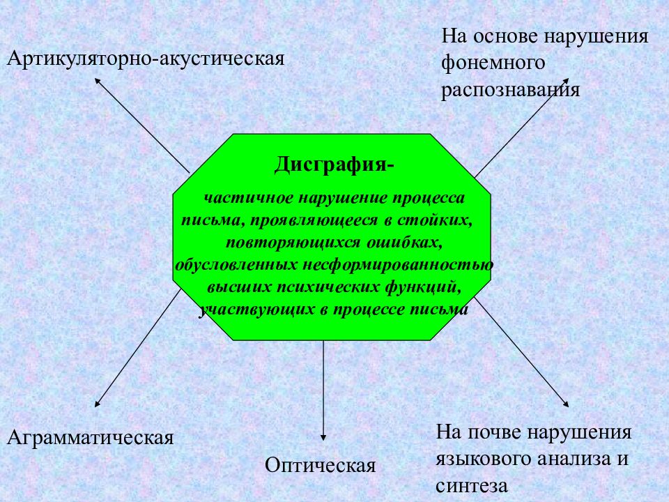 Речь как высшая психическая функция презентация