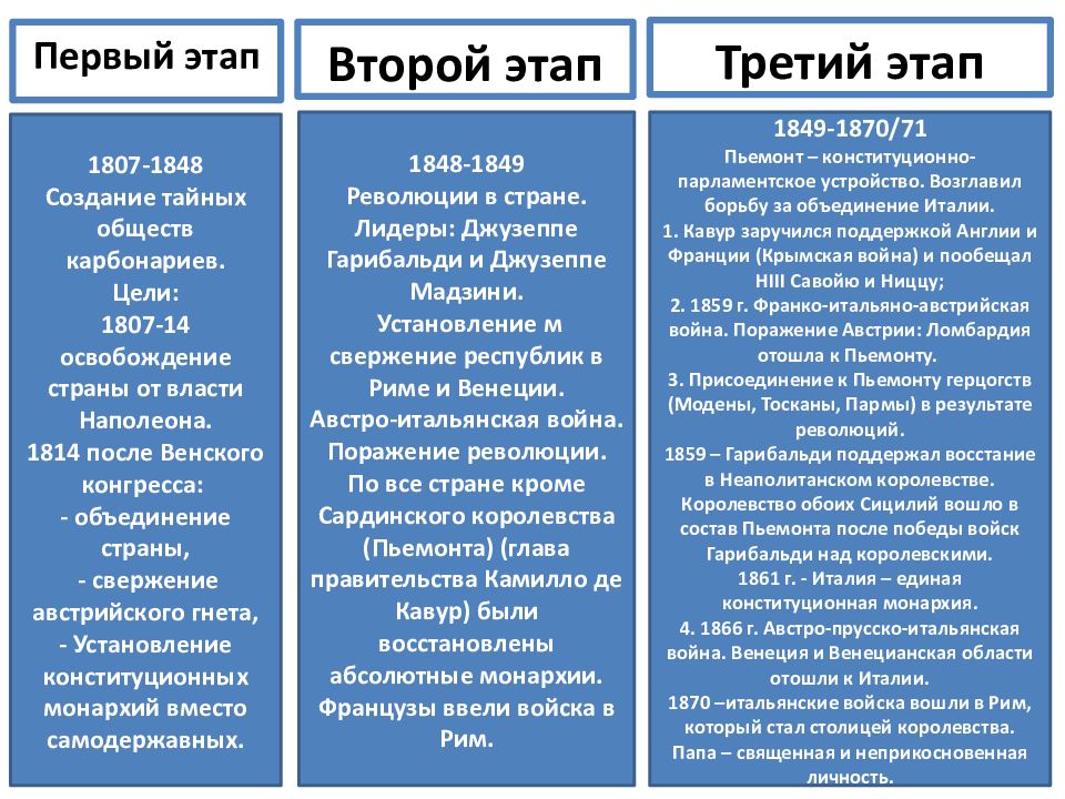 Презентация на тему от альп до сицилии объединение италии 9 класс