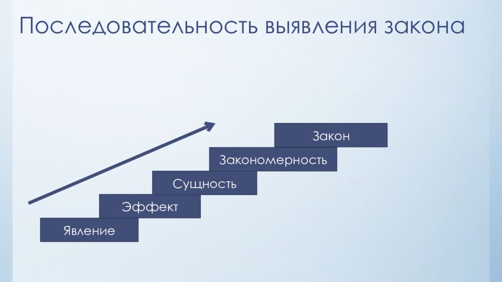 Эффект последовательности