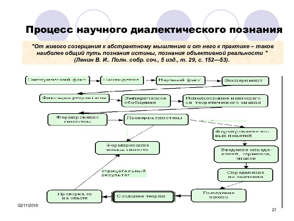 Процесс 21. Процесс научного познания. От живого созерцания к абстрактному мышлению и от него к практике. Диалектический путь познания. От простого созерцания к абстрактному мышлению.