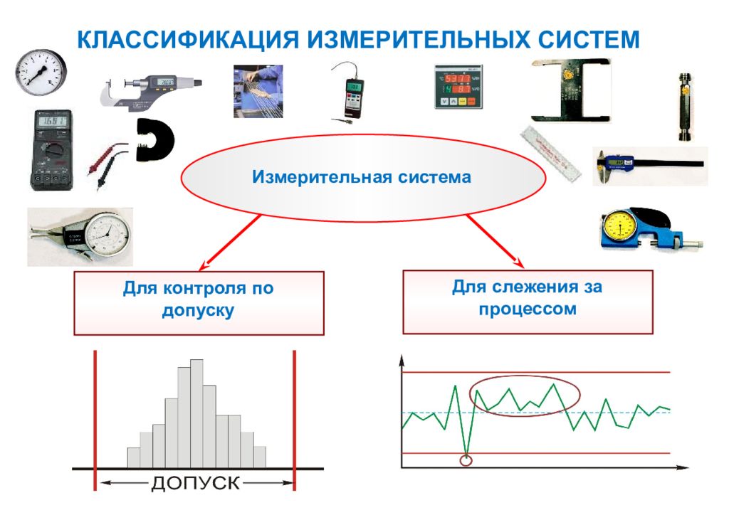 Измерительные системы. MSA анализ измерительных систем. Контроль работы измерительных приборов. Измерительная система это в метрологии. Картинки измерительные приборы и системы.