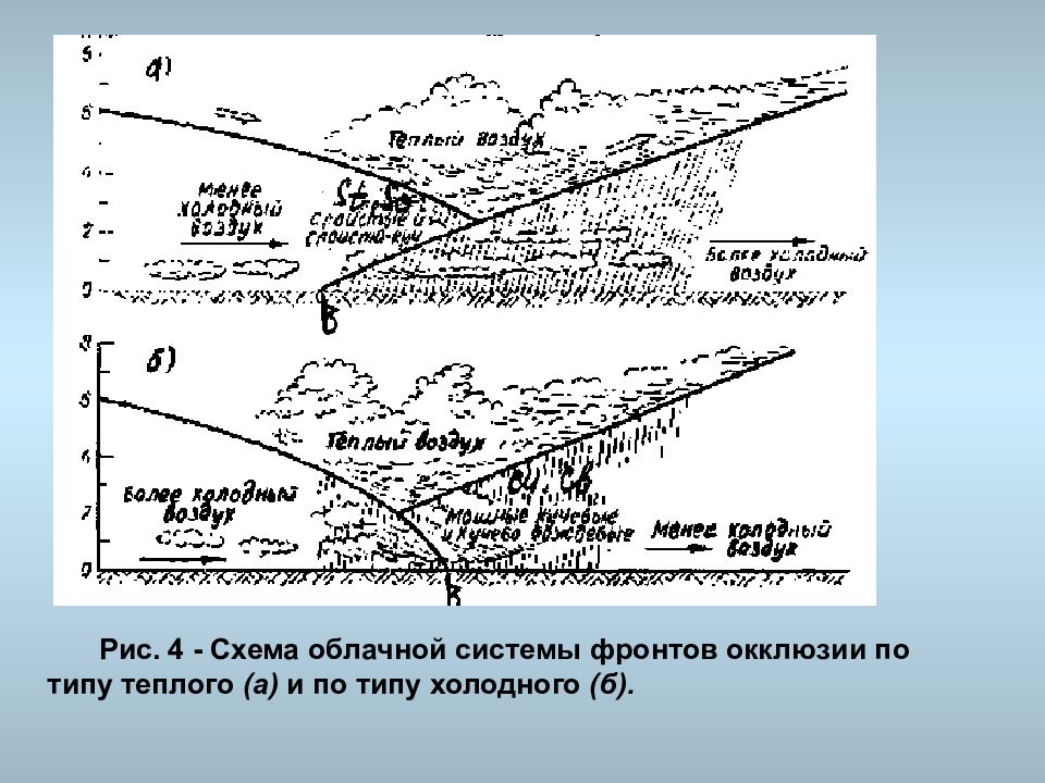 Фронт окклюзии схема